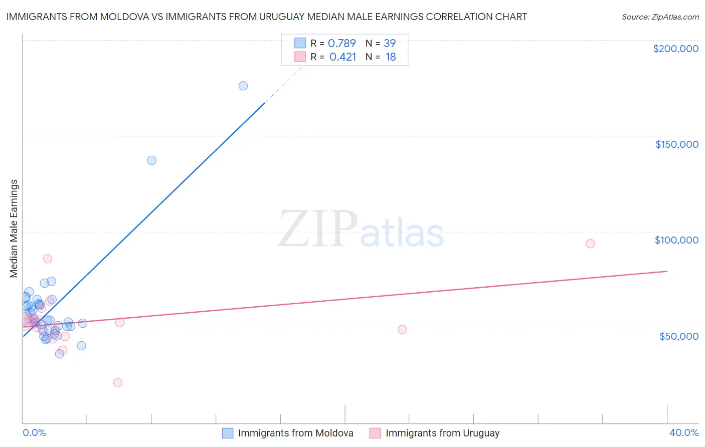 Immigrants from Moldova vs Immigrants from Uruguay Median Male Earnings