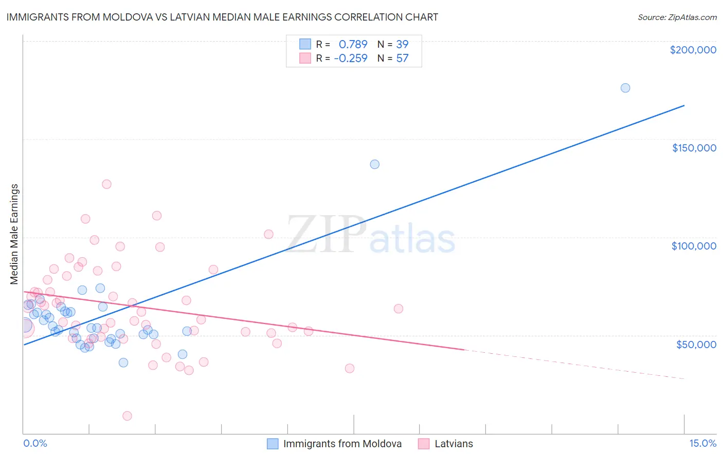 Immigrants from Moldova vs Latvian Median Male Earnings