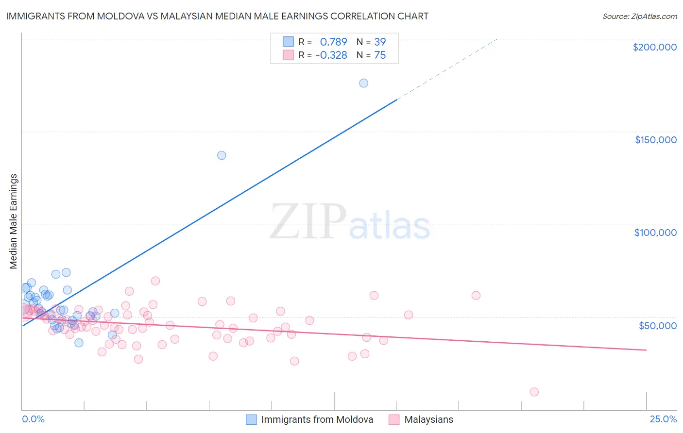 Immigrants from Moldova vs Malaysian Median Male Earnings