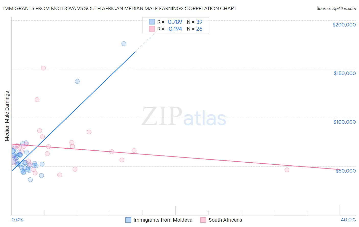 Immigrants from Moldova vs South African Median Male Earnings