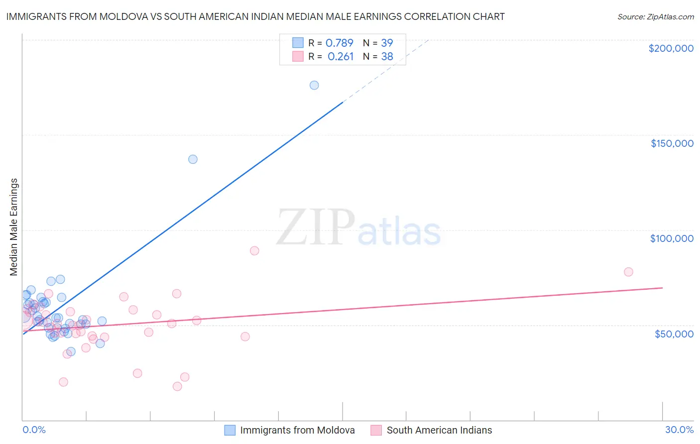 Immigrants from Moldova vs South American Indian Median Male Earnings