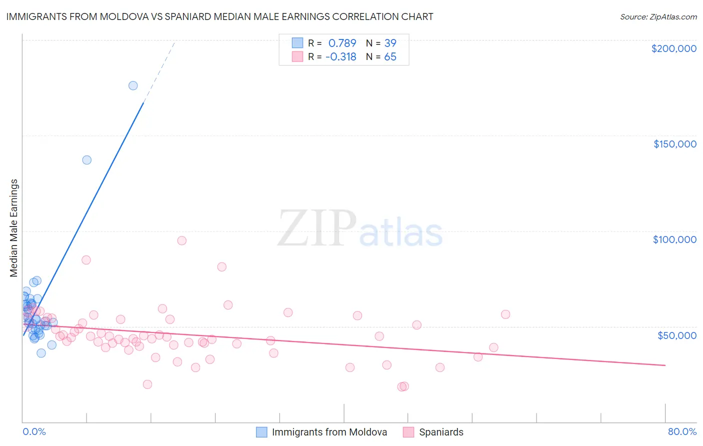 Immigrants from Moldova vs Spaniard Median Male Earnings