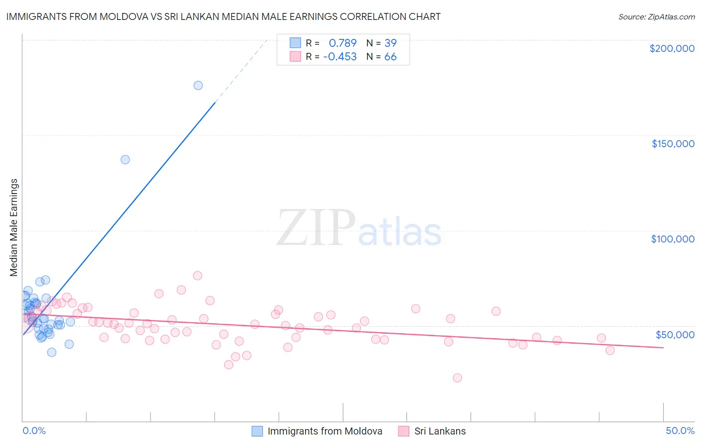 Immigrants from Moldova vs Sri Lankan Median Male Earnings