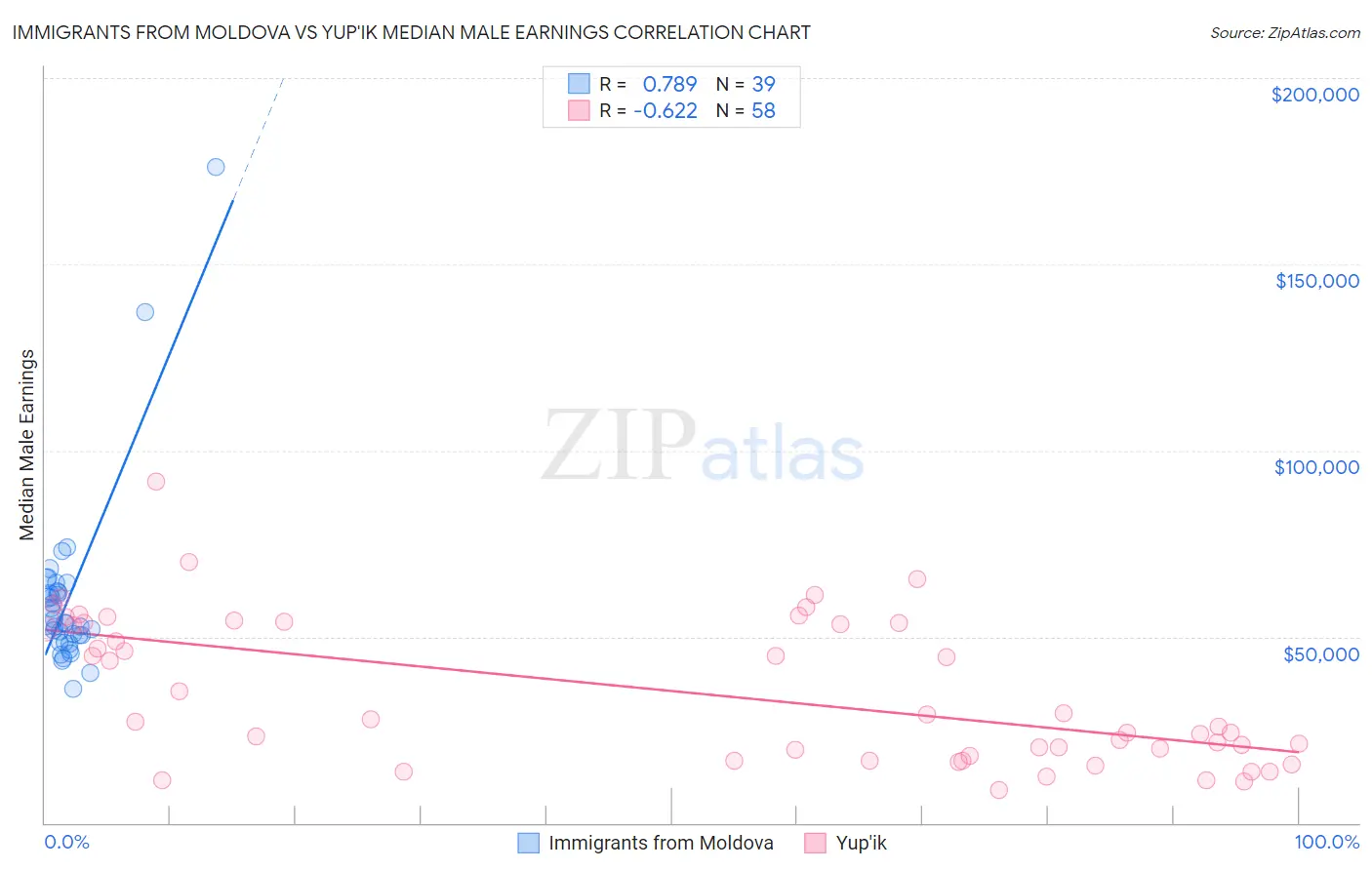 Immigrants from Moldova vs Yup'ik Median Male Earnings