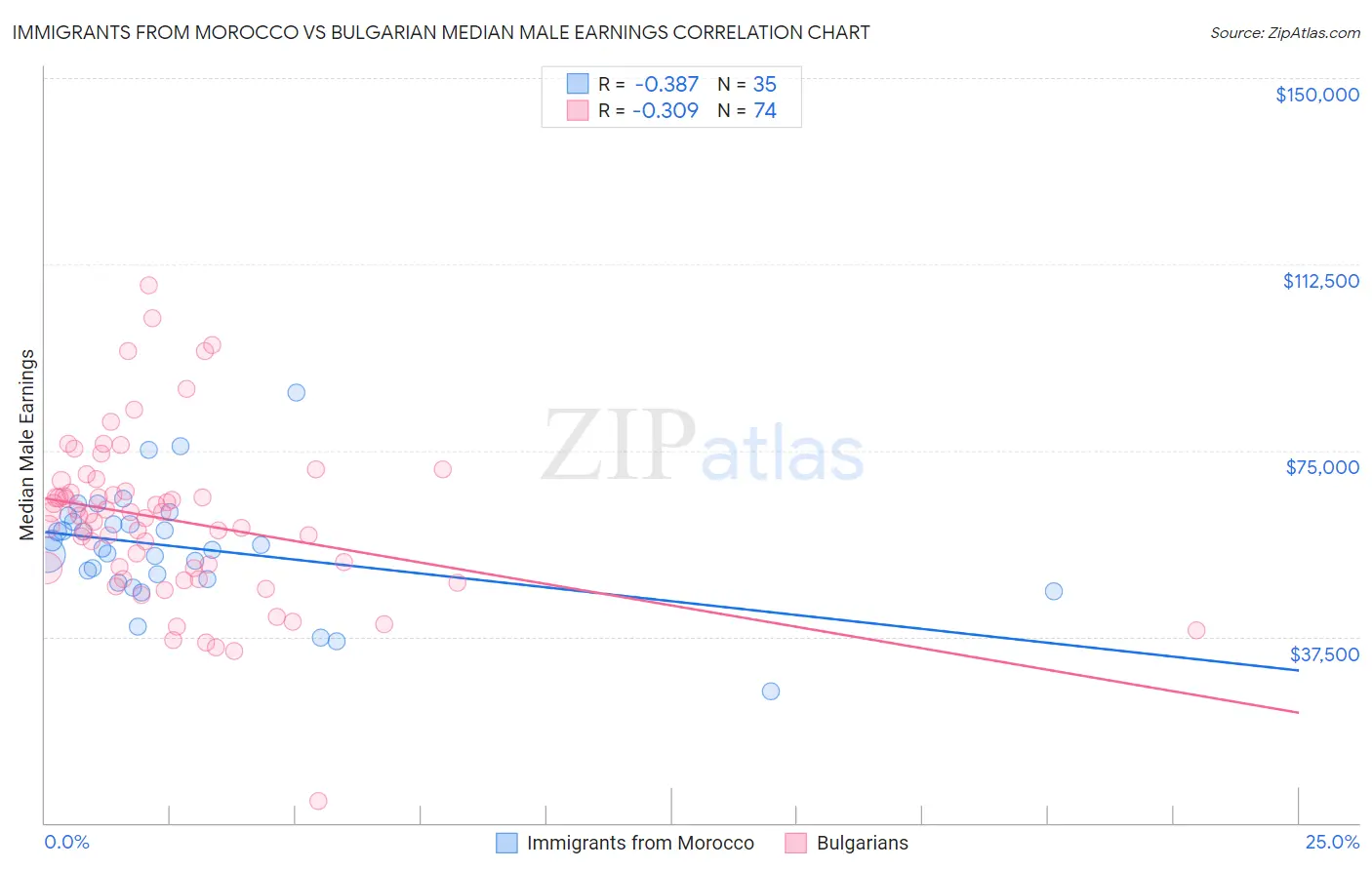 Immigrants from Morocco vs Bulgarian Median Male Earnings