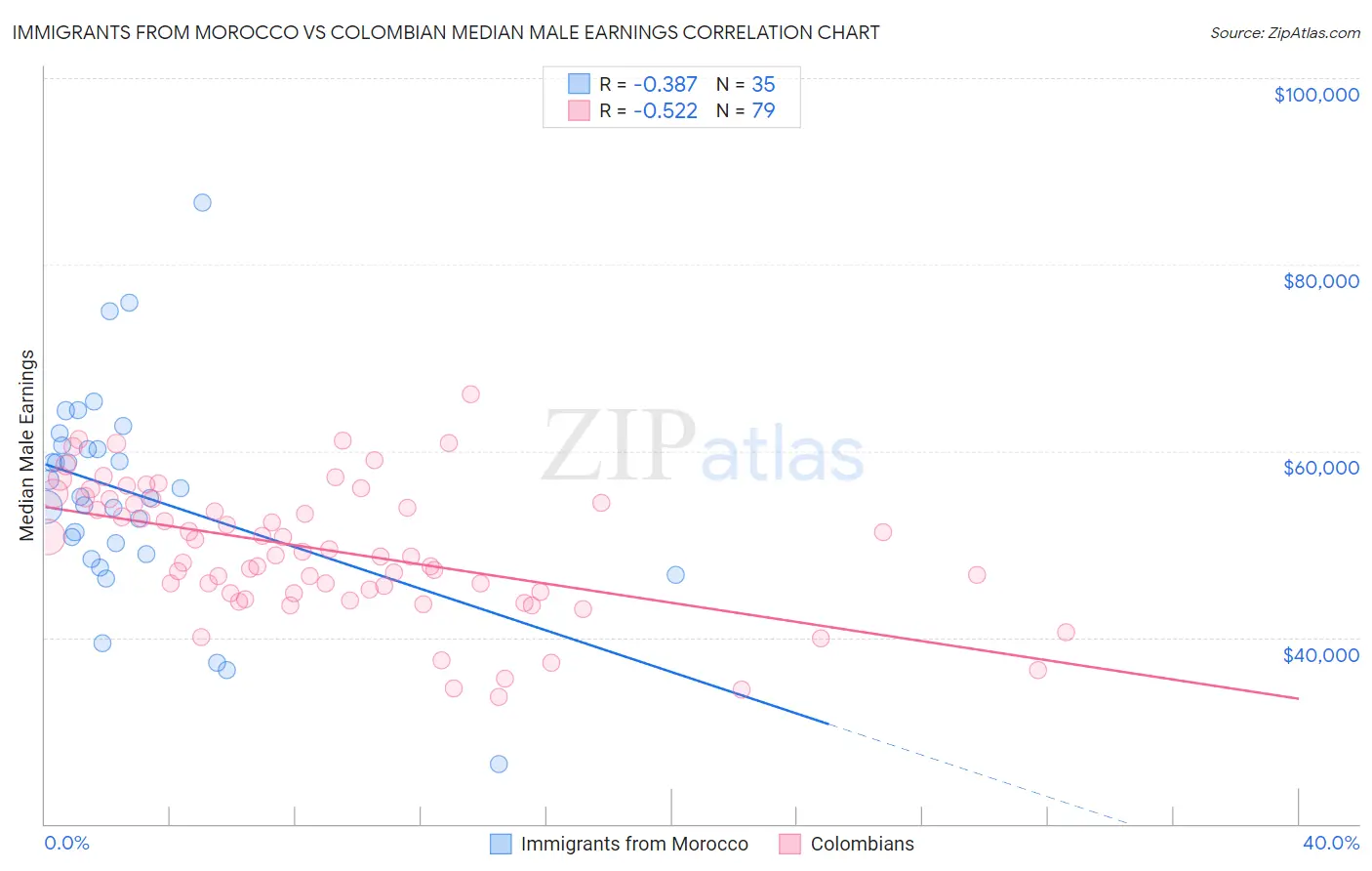 Immigrants from Morocco vs Colombian Median Male Earnings