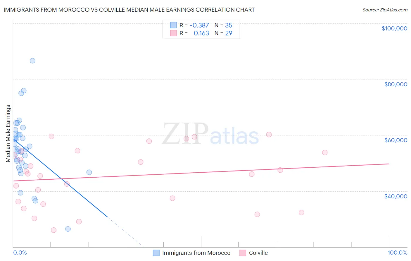 Immigrants from Morocco vs Colville Median Male Earnings