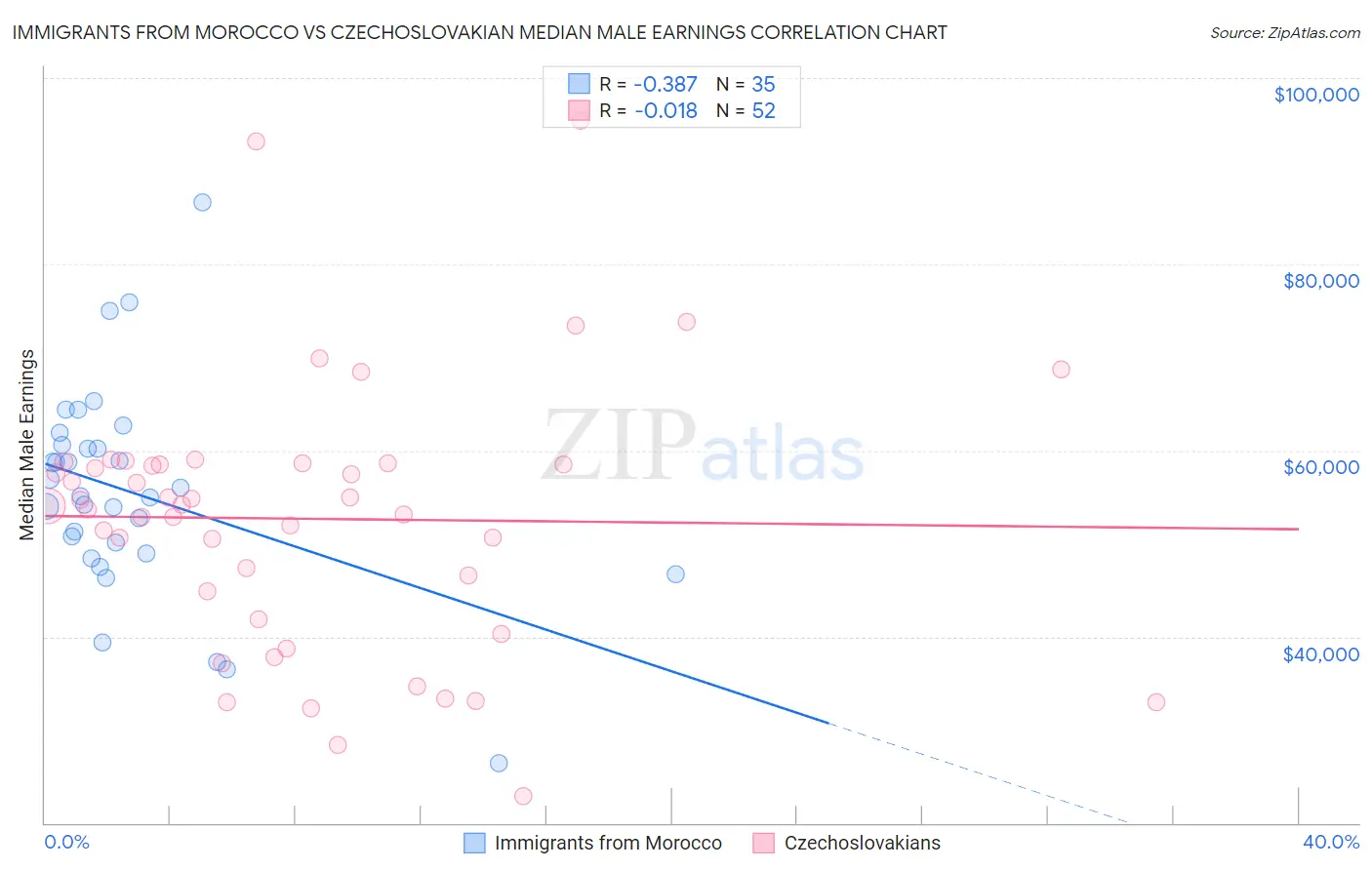 Immigrants from Morocco vs Czechoslovakian Median Male Earnings