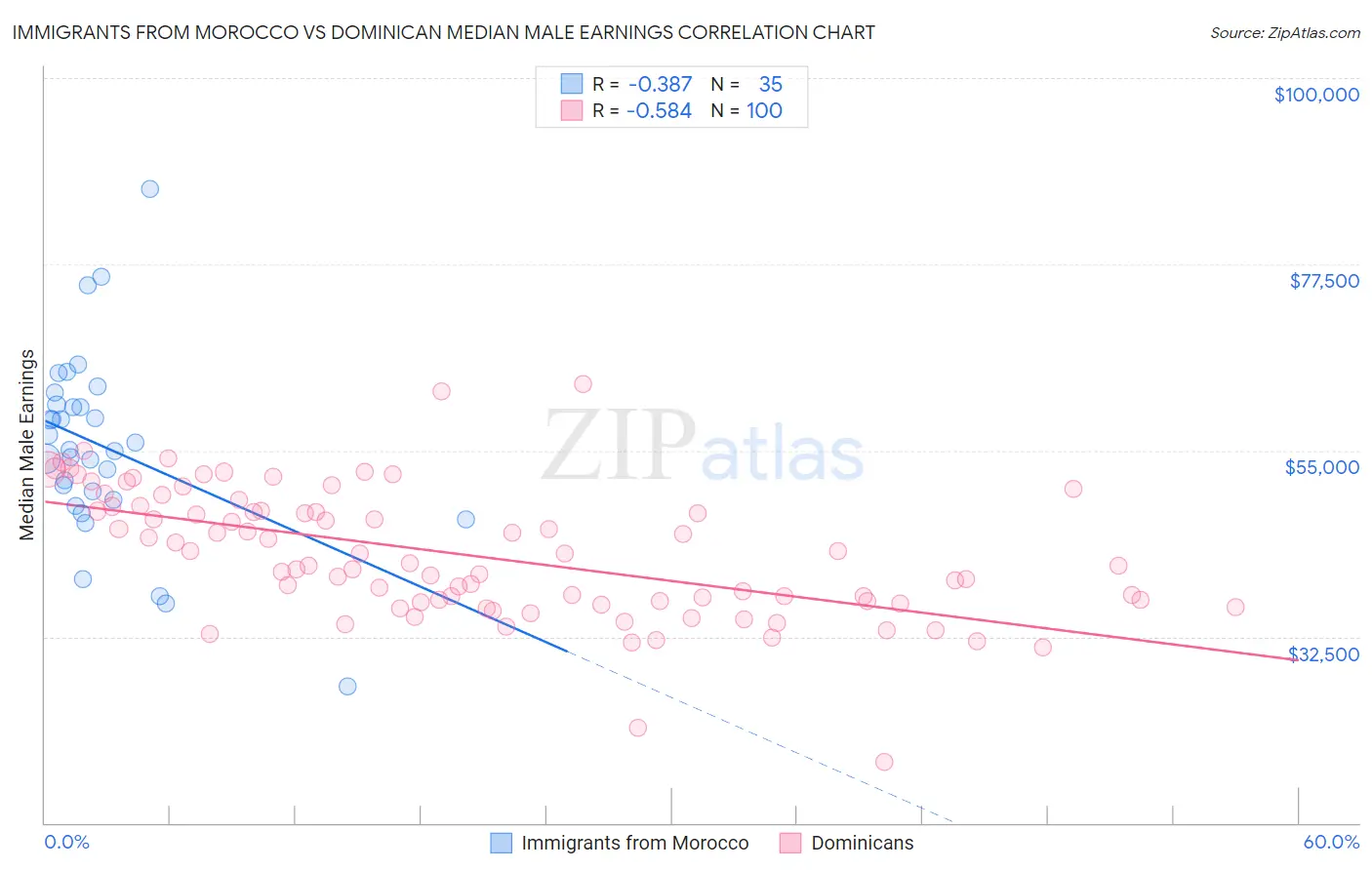 Immigrants from Morocco vs Dominican Median Male Earnings