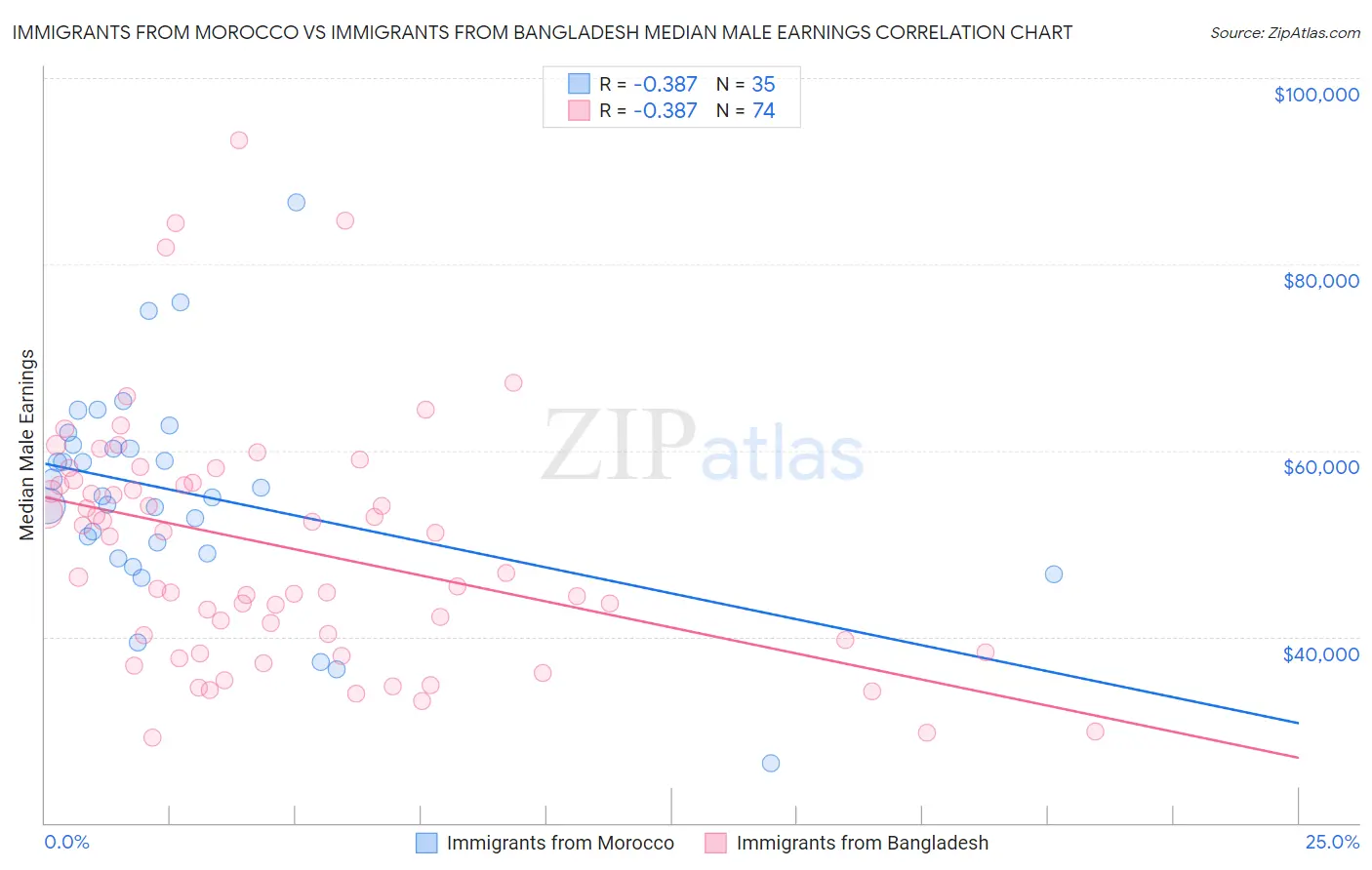 Immigrants from Morocco vs Immigrants from Bangladesh Median Male Earnings