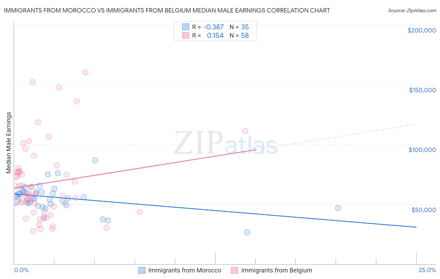 Immigrants from Morocco vs Immigrants from Belgium Median Male Earnings