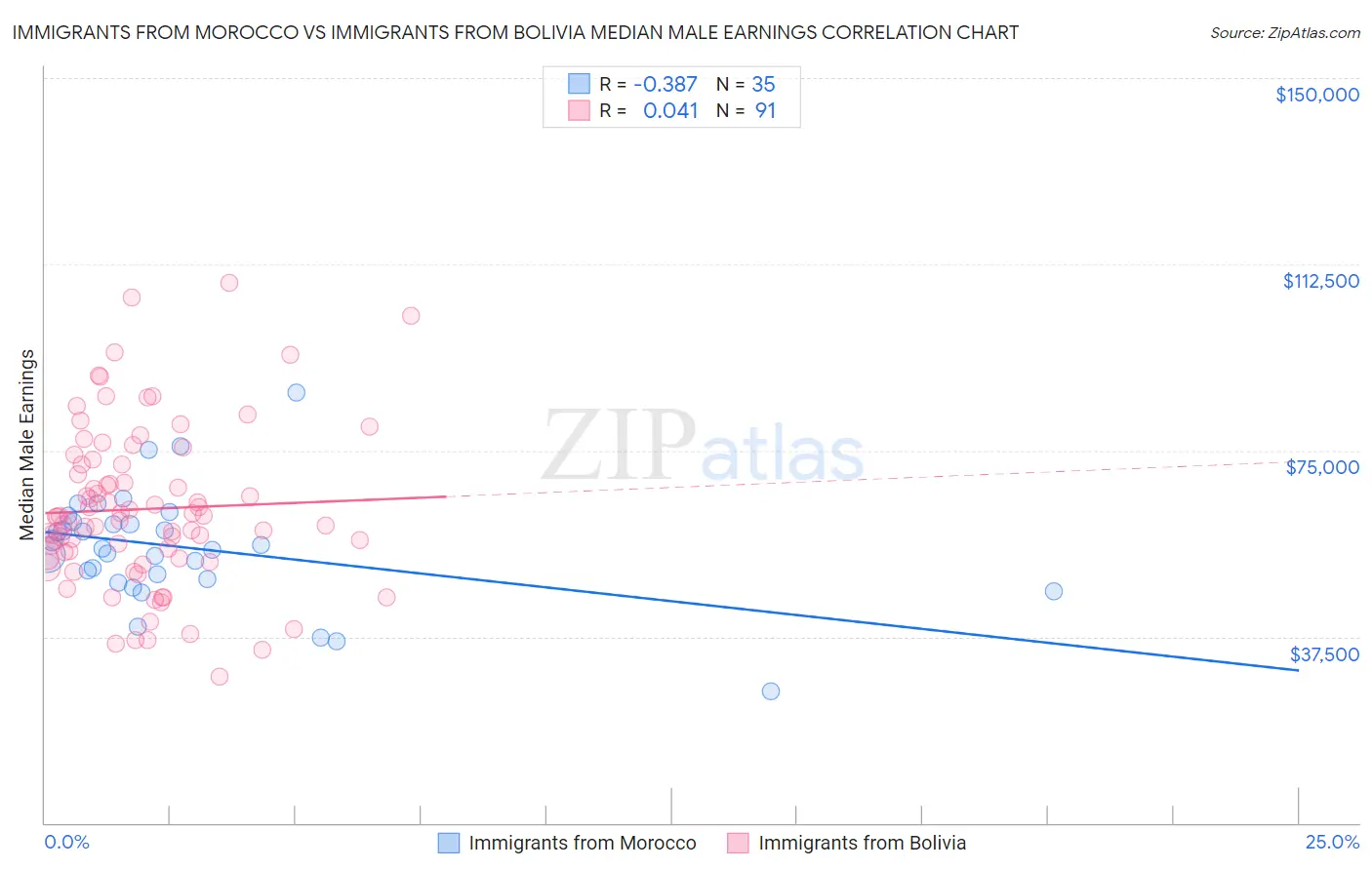Immigrants from Morocco vs Immigrants from Bolivia Median Male Earnings
