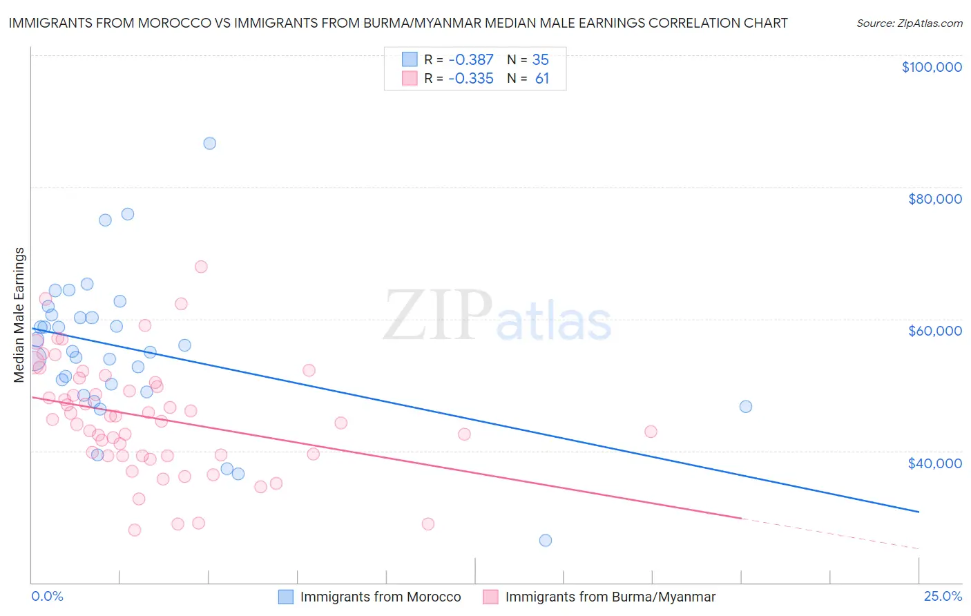 Immigrants from Morocco vs Immigrants from Burma/Myanmar Median Male Earnings