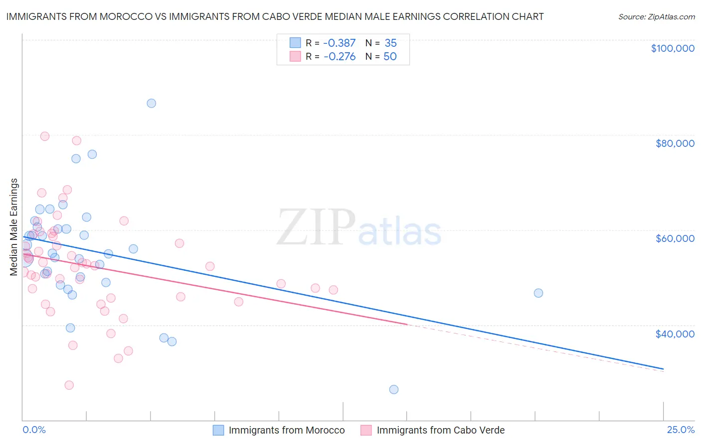 Immigrants from Morocco vs Immigrants from Cabo Verde Median Male Earnings