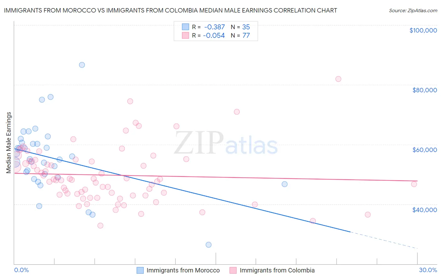 Immigrants from Morocco vs Immigrants from Colombia Median Male Earnings