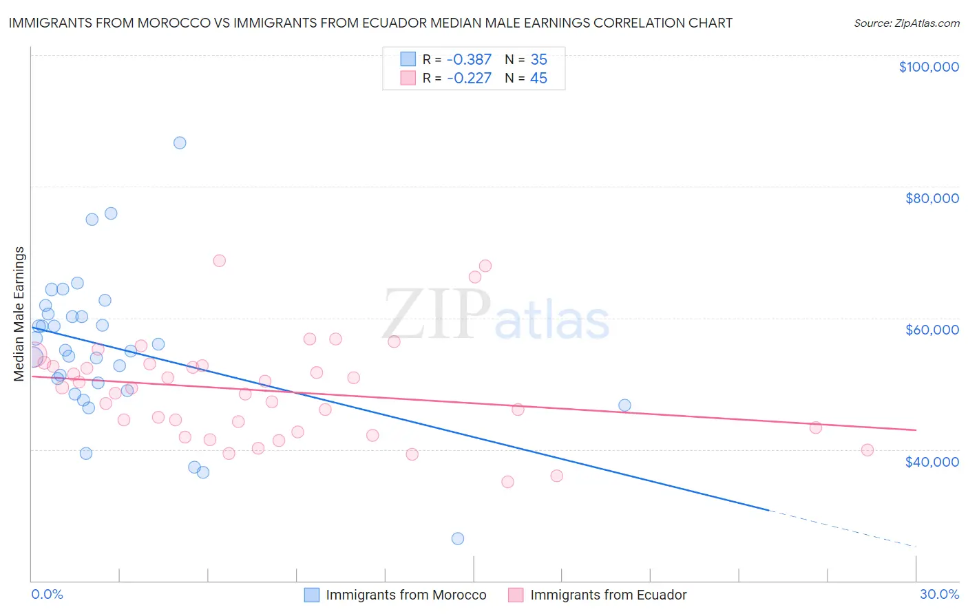 Immigrants from Morocco vs Immigrants from Ecuador Median Male Earnings