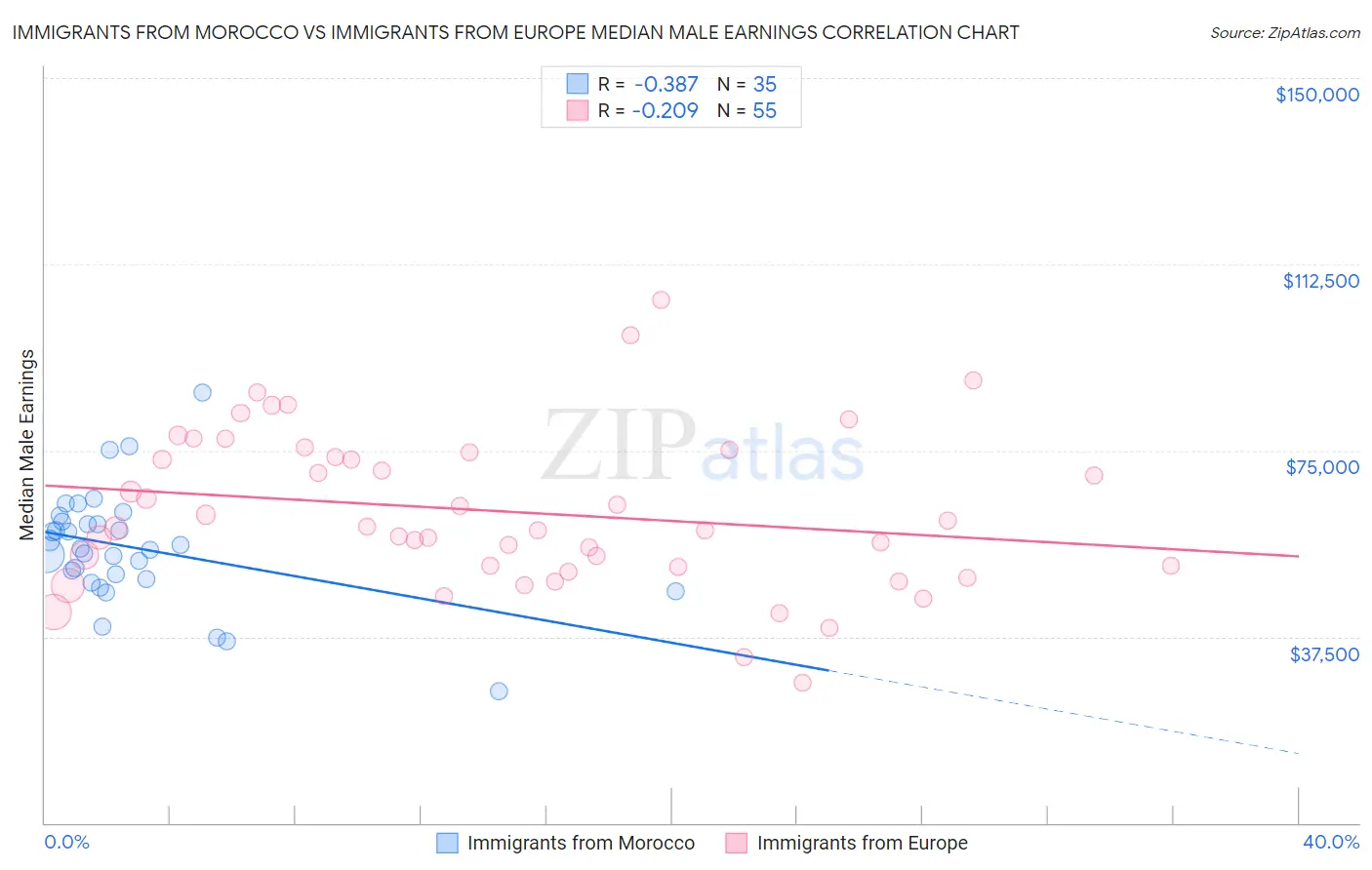 Immigrants from Morocco vs Immigrants from Europe Median Male Earnings