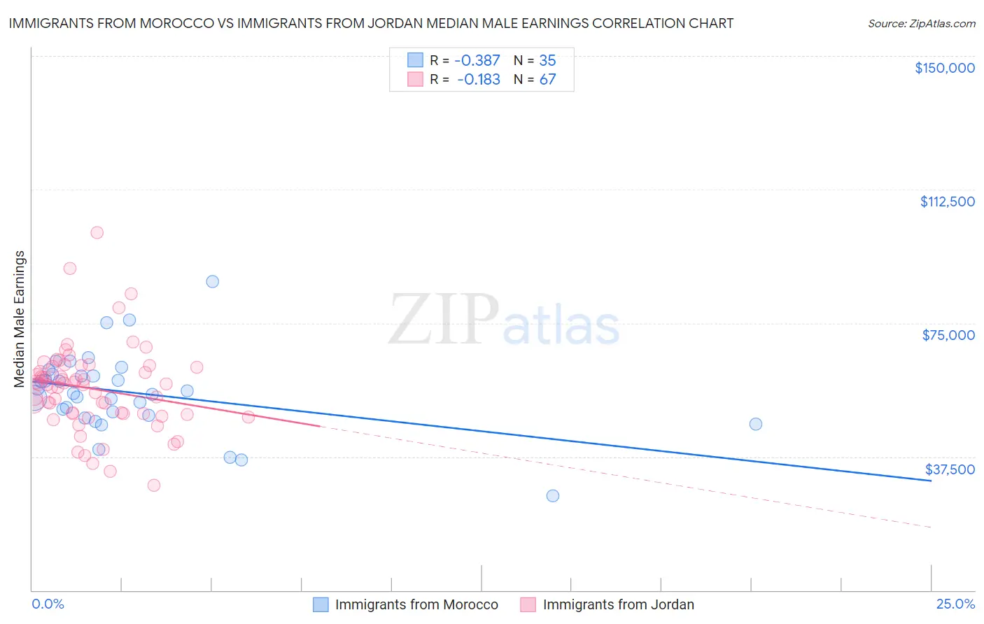 Immigrants from Morocco vs Immigrants from Jordan Median Male Earnings