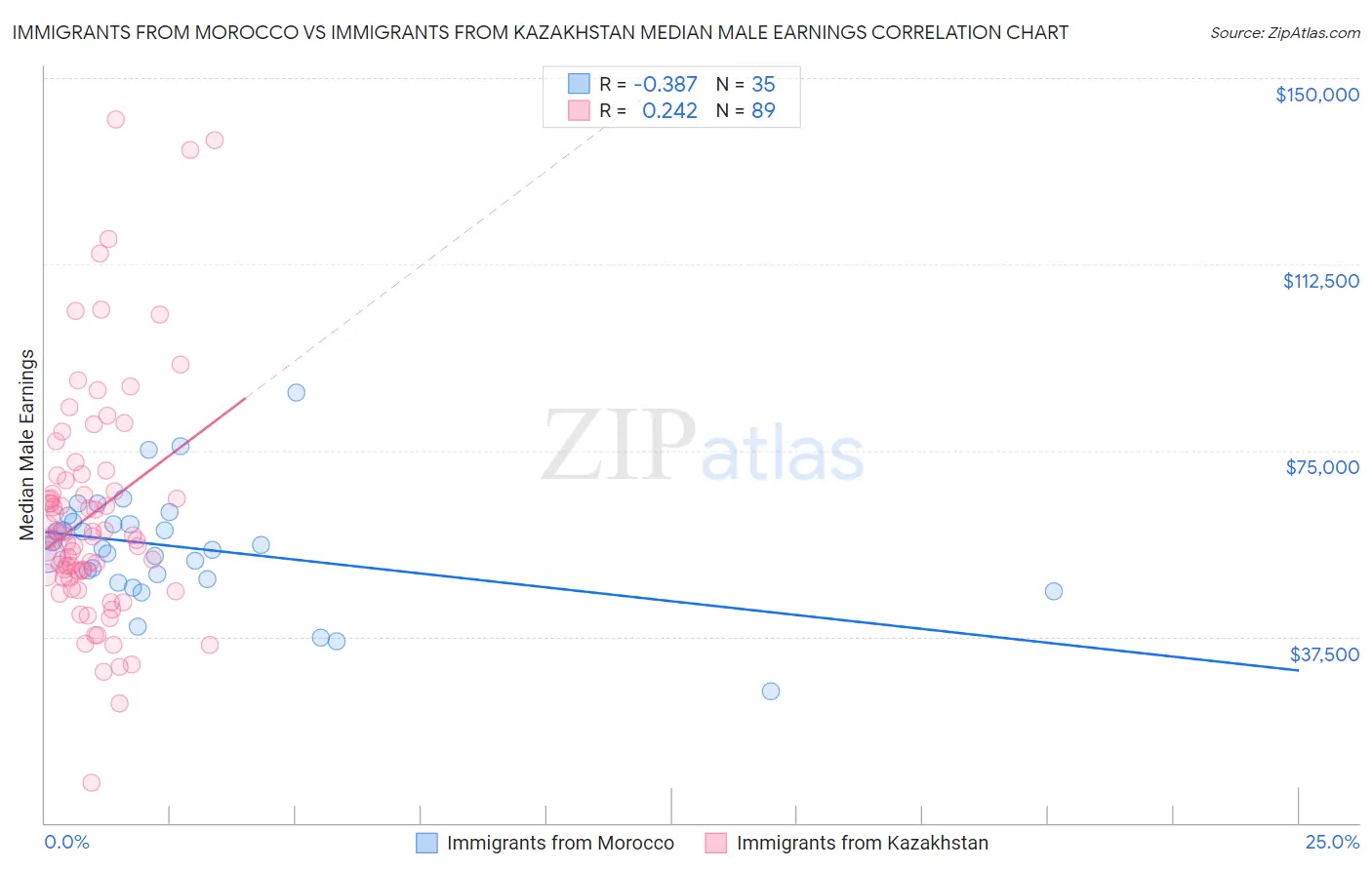 Immigrants from Morocco vs Immigrants from Kazakhstan Median Male Earnings