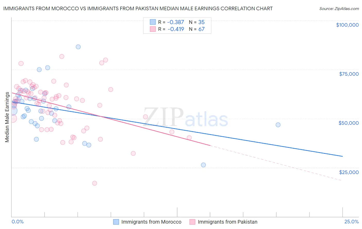Immigrants from Morocco vs Immigrants from Pakistan Median Male Earnings
