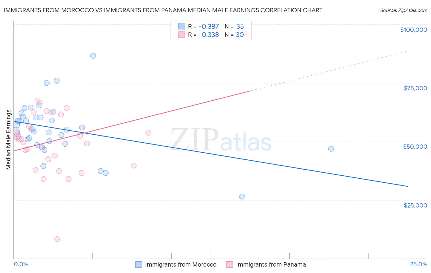 Immigrants from Morocco vs Immigrants from Panama Median Male Earnings