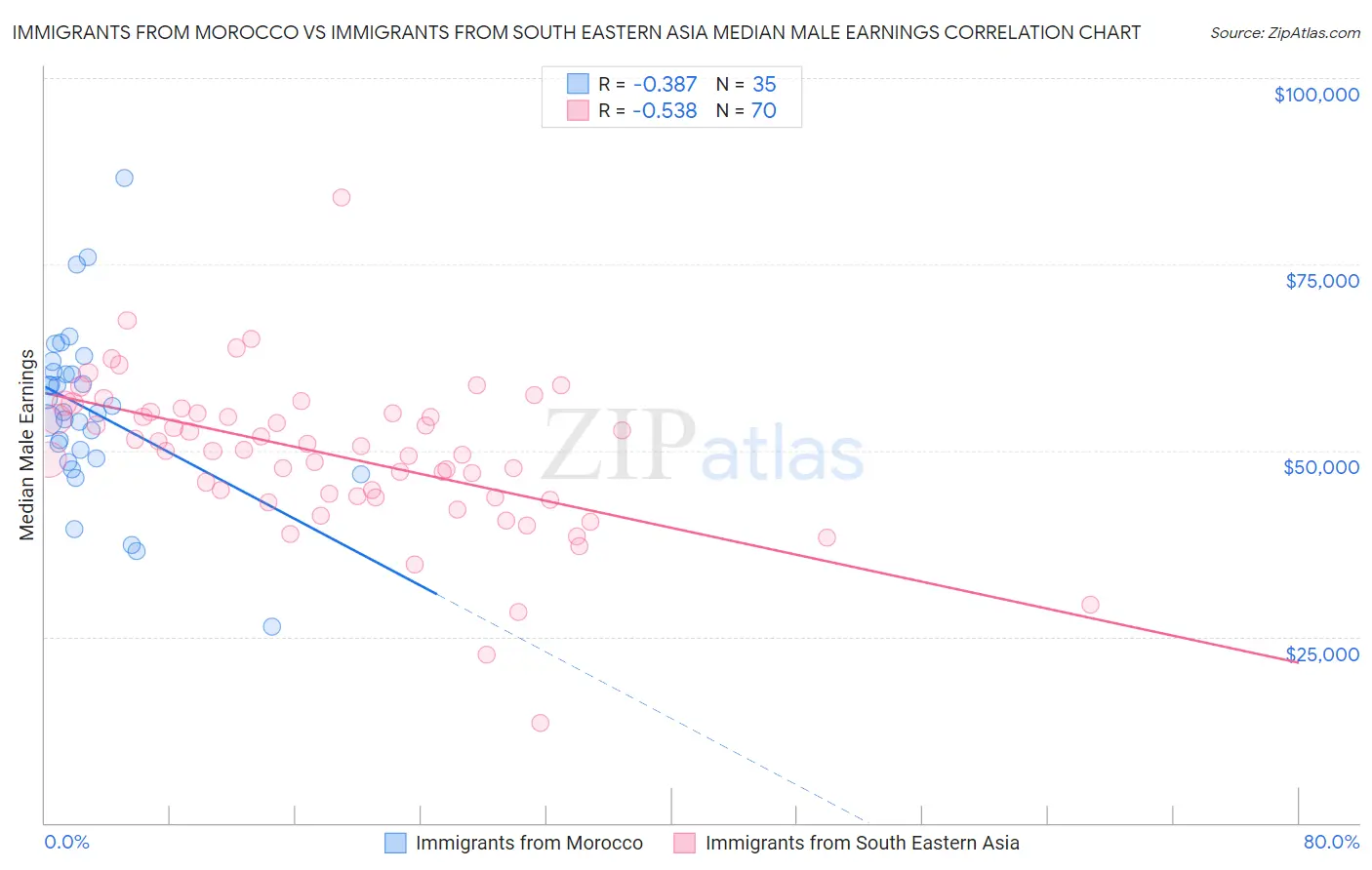 Immigrants from Morocco vs Immigrants from South Eastern Asia Median Male Earnings