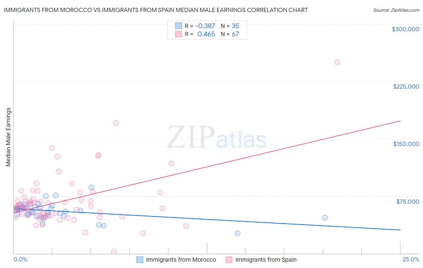 Immigrants from Morocco vs Immigrants from Spain Median Male Earnings