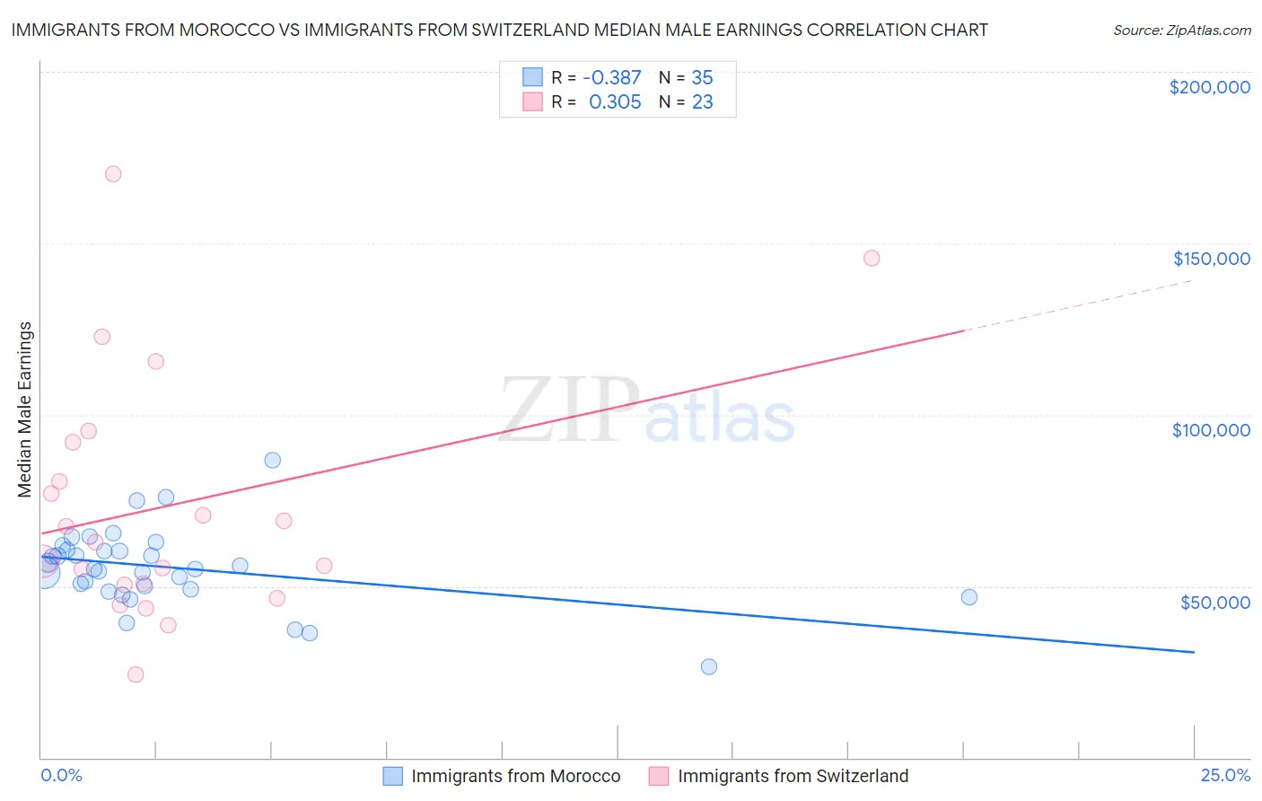 Immigrants from Morocco vs Immigrants from Switzerland Median Male Earnings