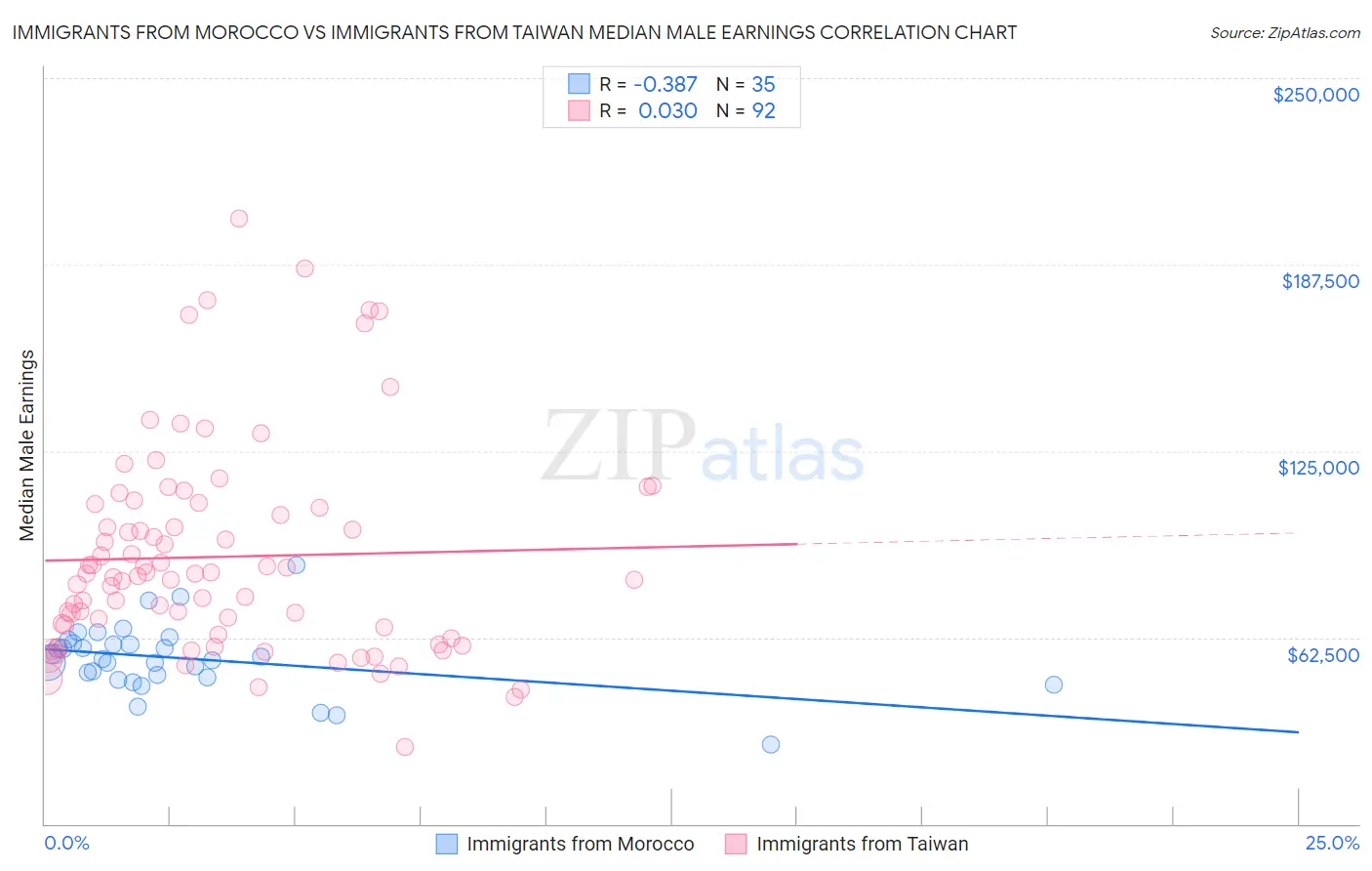 Immigrants from Morocco vs Immigrants from Taiwan Median Male Earnings