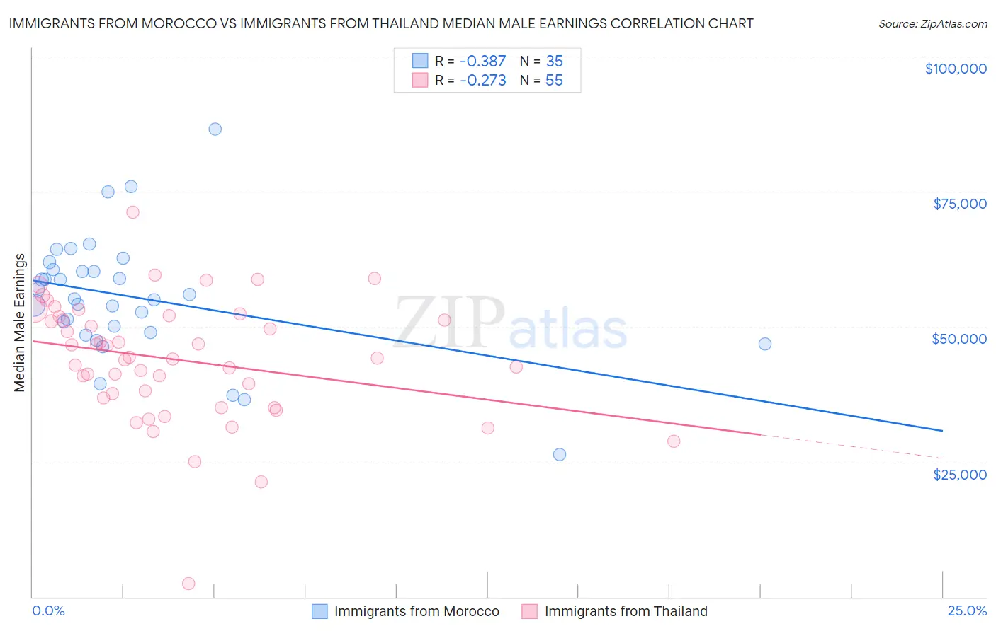 Immigrants from Morocco vs Immigrants from Thailand Median Male Earnings