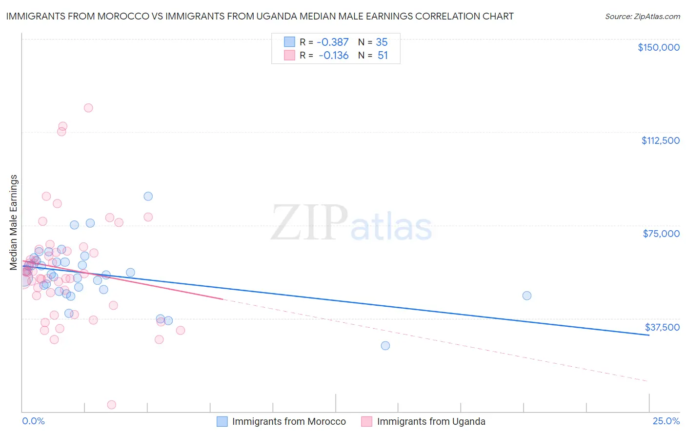 Immigrants from Morocco vs Immigrants from Uganda Median Male Earnings