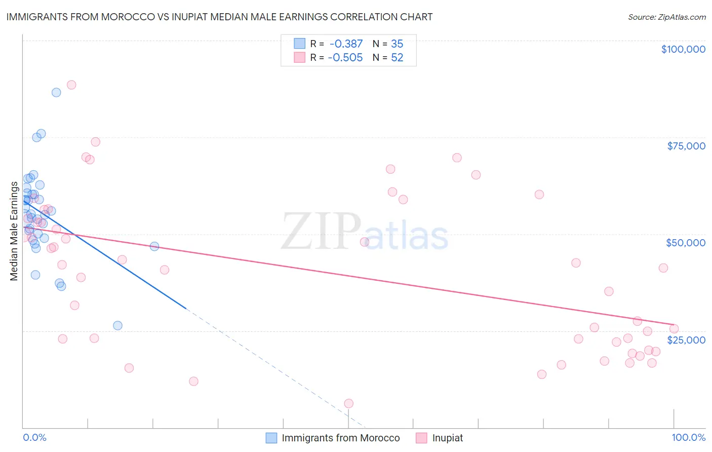 Immigrants from Morocco vs Inupiat Median Male Earnings