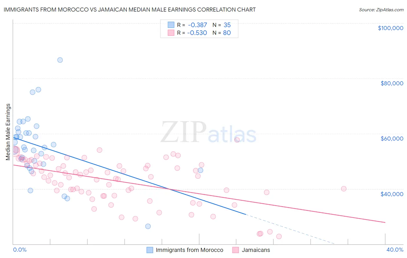 Immigrants from Morocco vs Jamaican Median Male Earnings