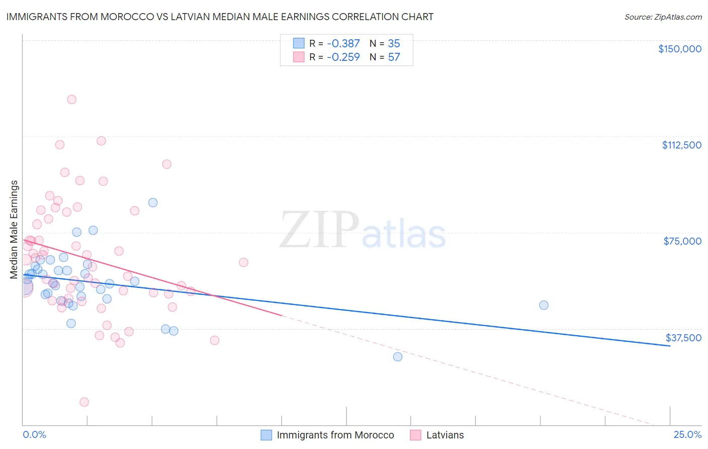 Immigrants from Morocco vs Latvian Median Male Earnings