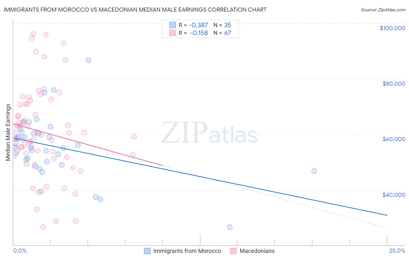 Immigrants from Morocco vs Macedonian Median Male Earnings