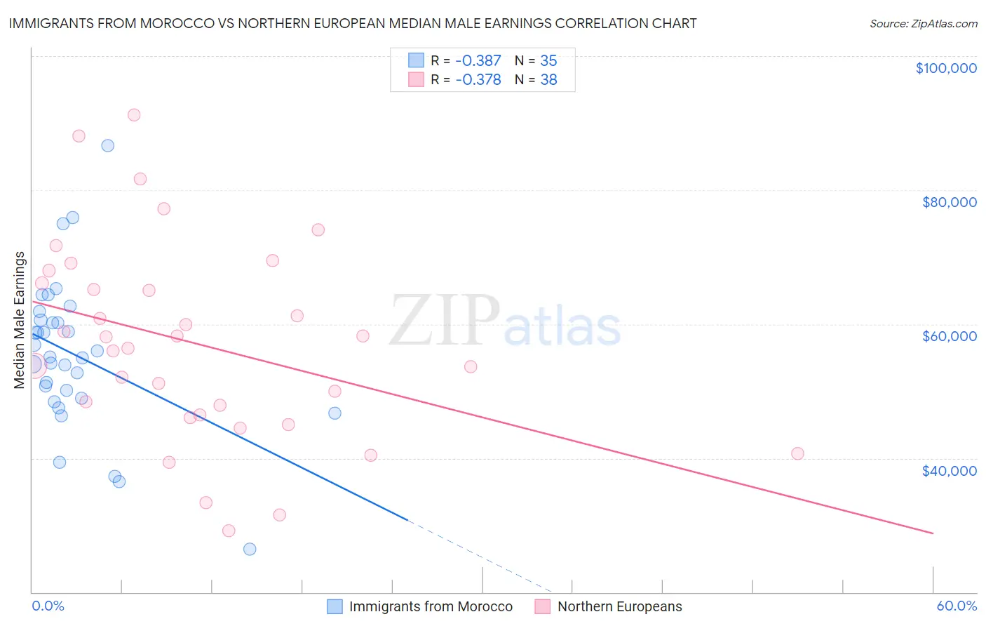 Immigrants from Morocco vs Northern European Median Male Earnings