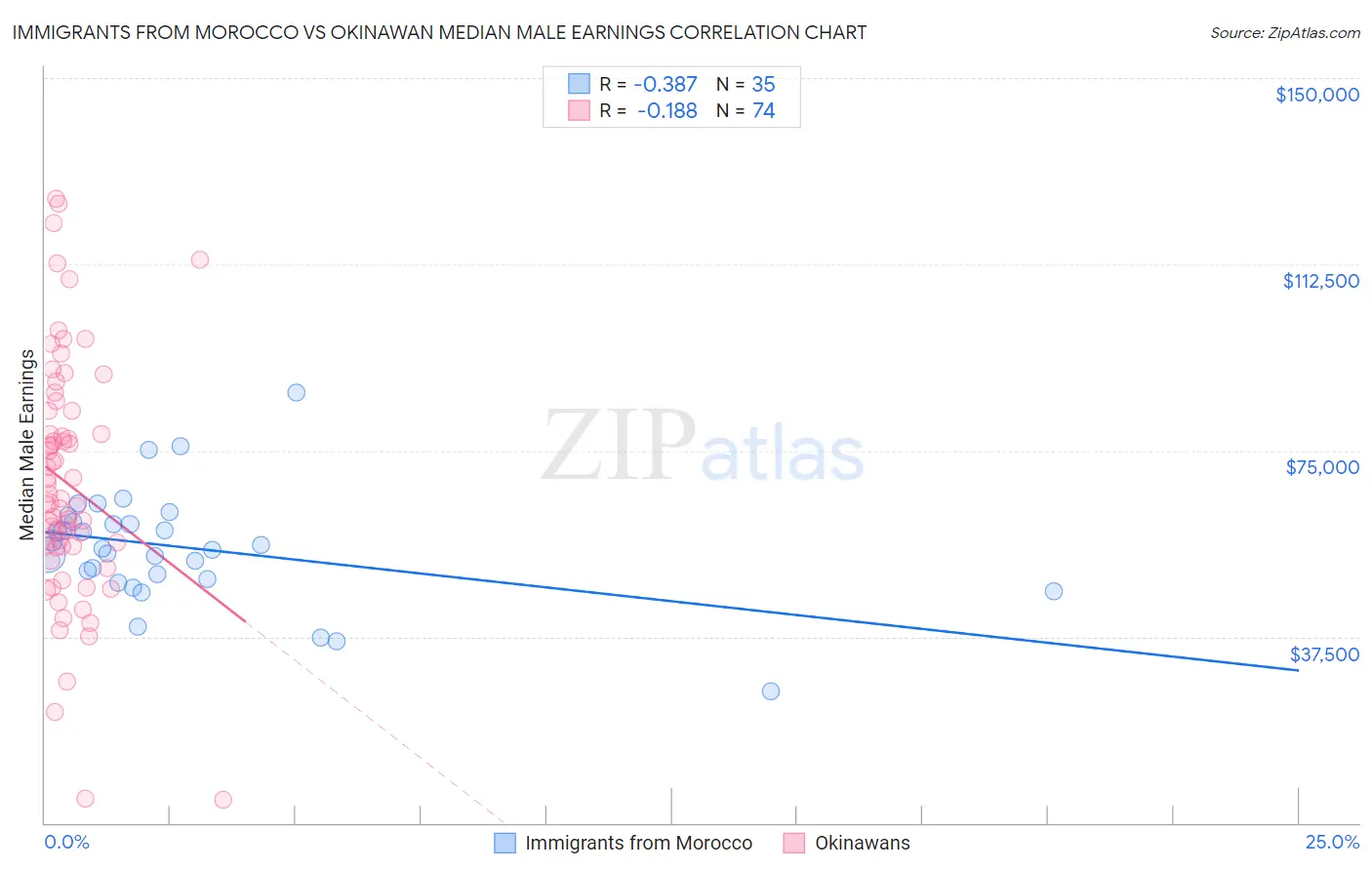 Immigrants from Morocco vs Okinawan Median Male Earnings