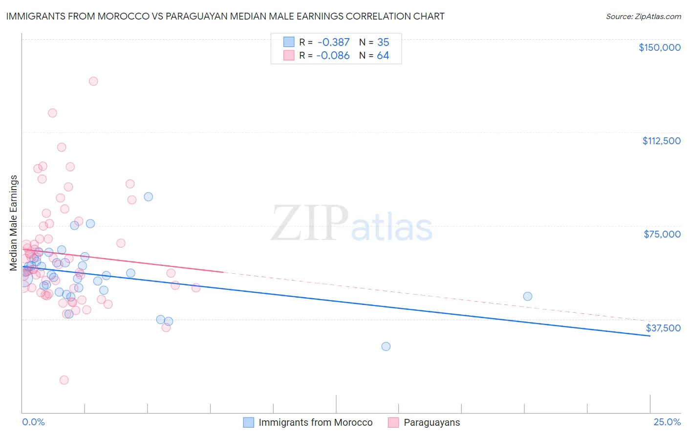 Immigrants from Morocco vs Paraguayan Median Male Earnings