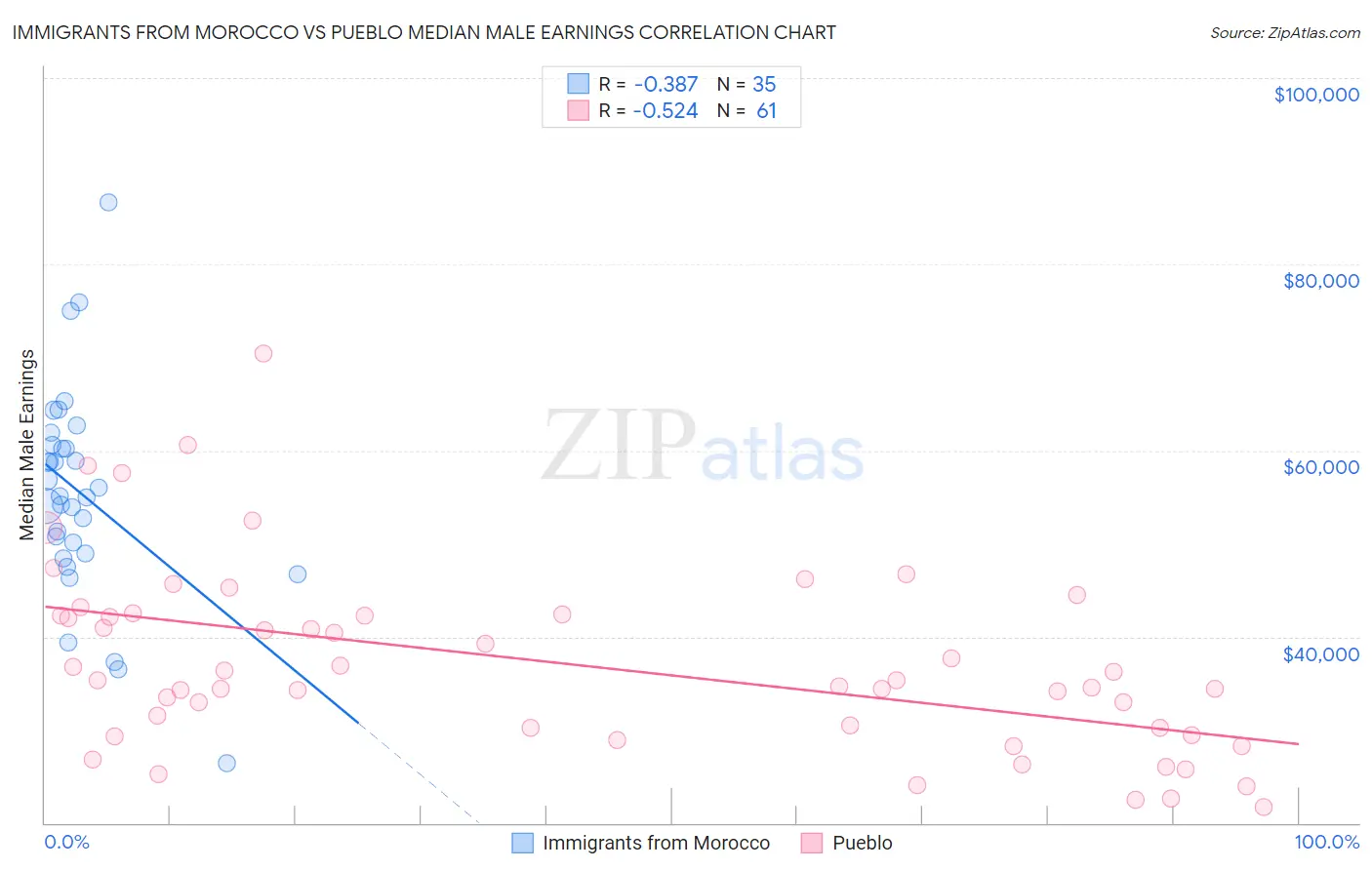 Immigrants from Morocco vs Pueblo Median Male Earnings