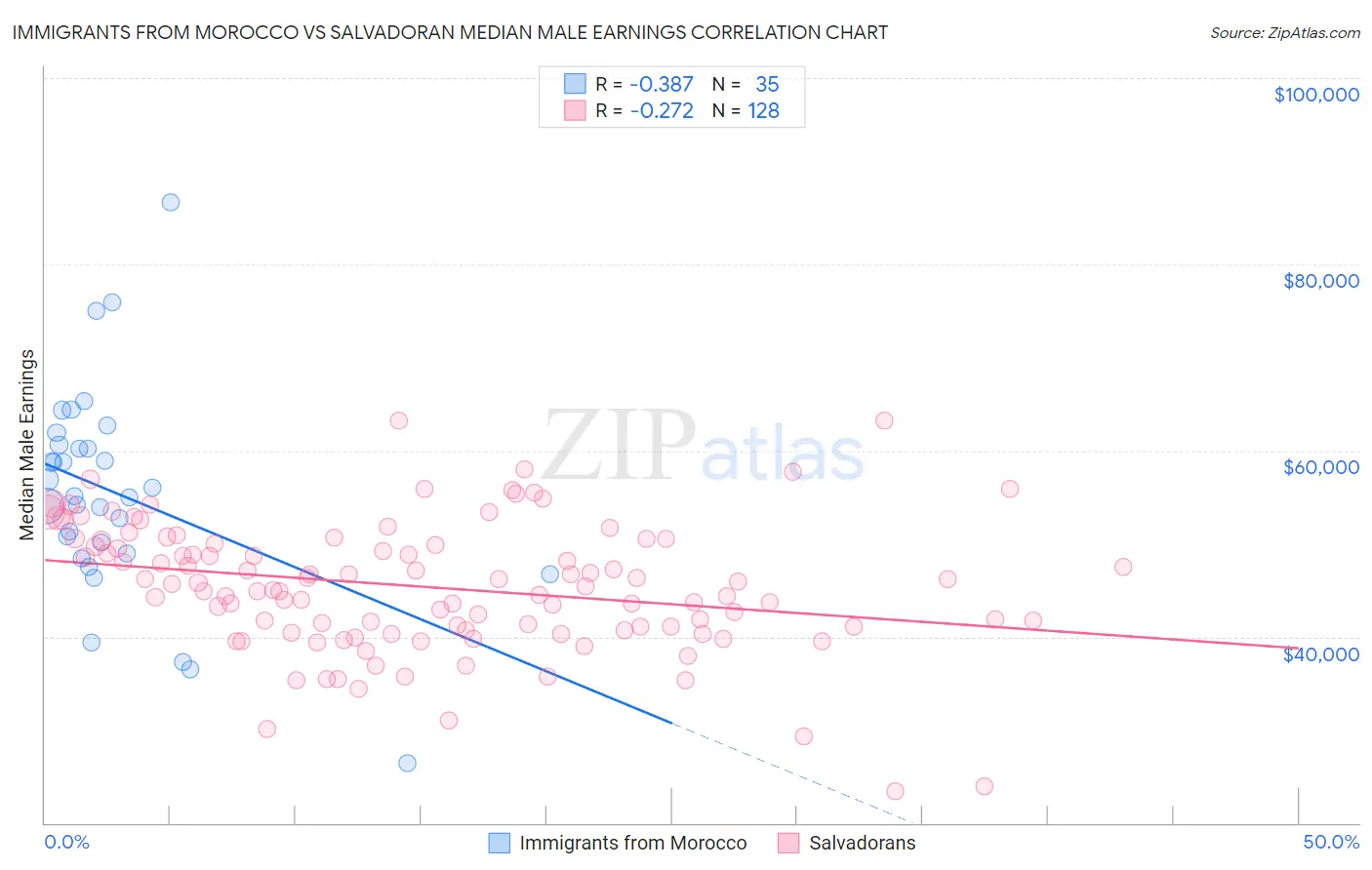 Immigrants from Morocco vs Salvadoran Median Male Earnings