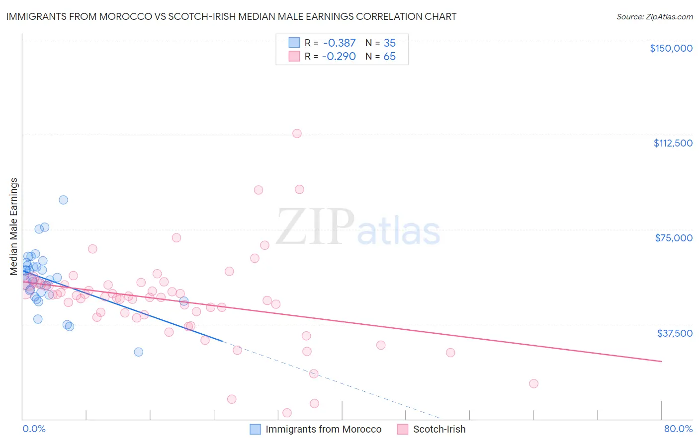 Immigrants from Morocco vs Scotch-Irish Median Male Earnings