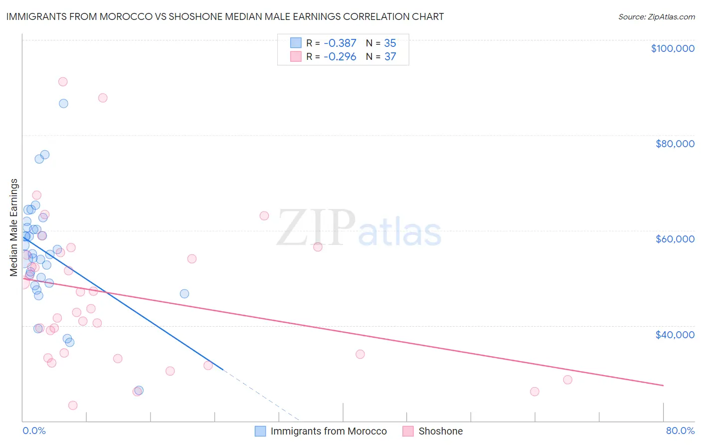 Immigrants from Morocco vs Shoshone Median Male Earnings