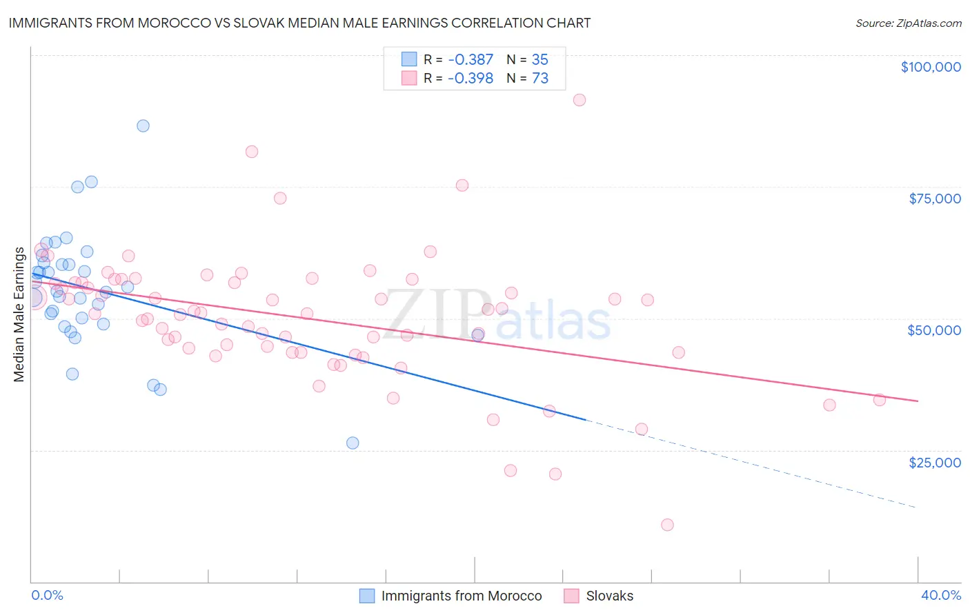 Immigrants from Morocco vs Slovak Median Male Earnings