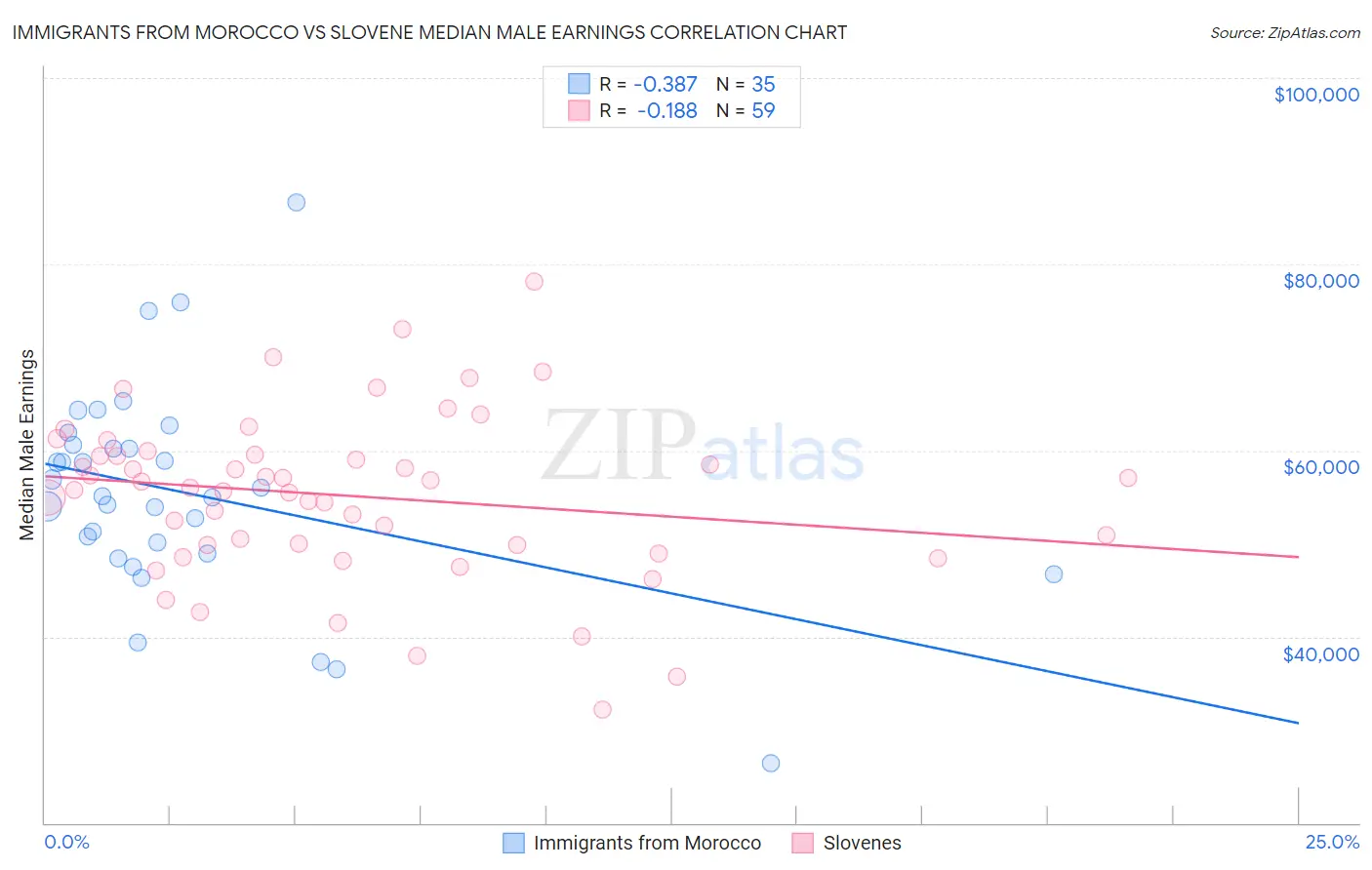 Immigrants from Morocco vs Slovene Median Male Earnings