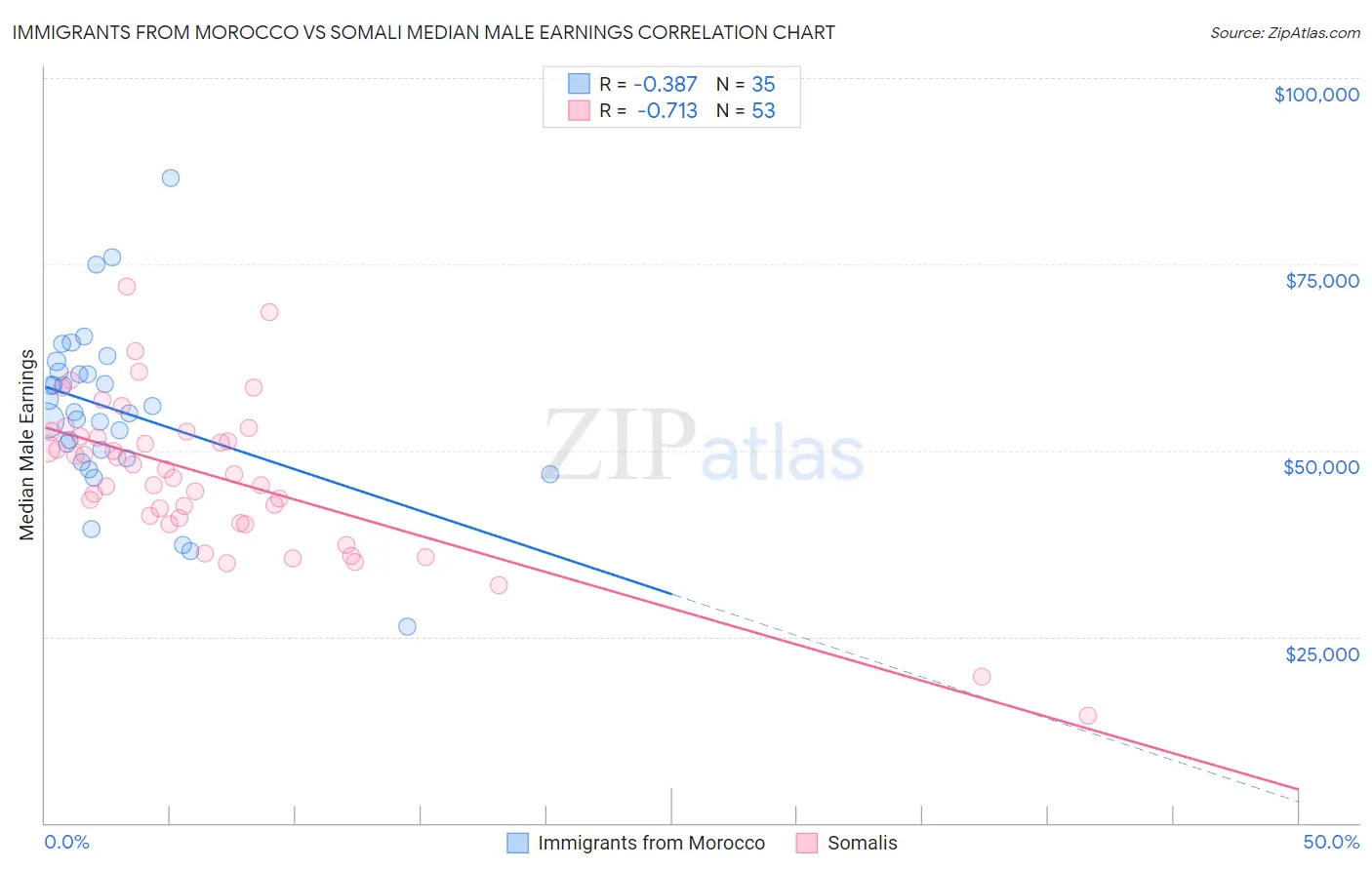 Immigrants from Morocco vs Somali Median Male Earnings