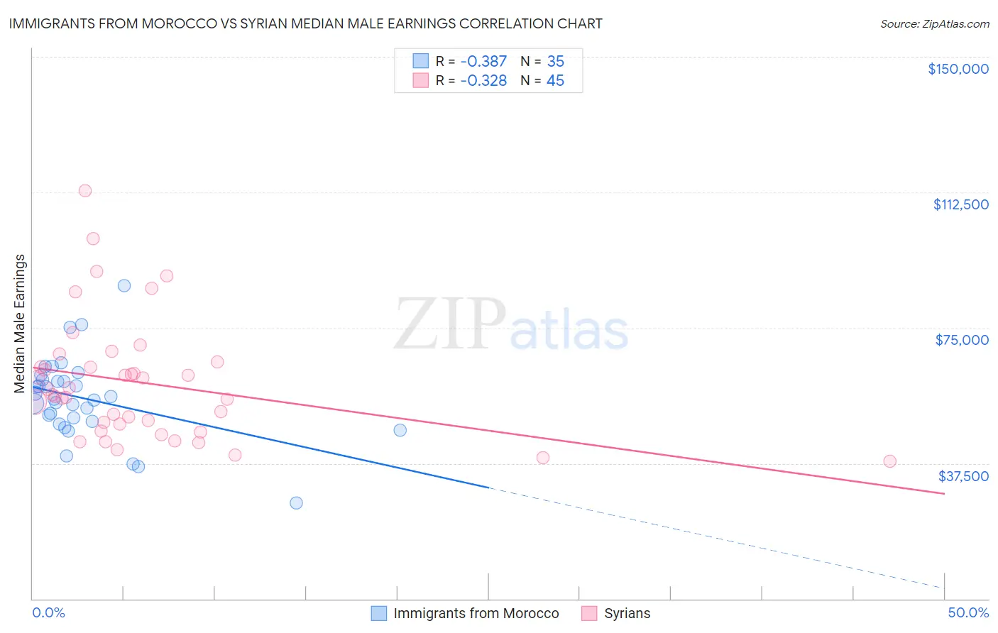 Immigrants from Morocco vs Syrian Median Male Earnings