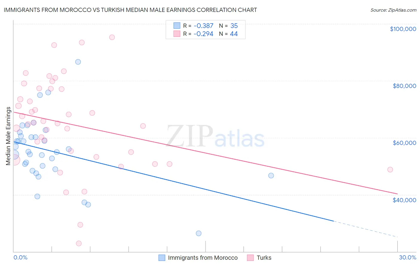 Immigrants from Morocco vs Turkish Median Male Earnings