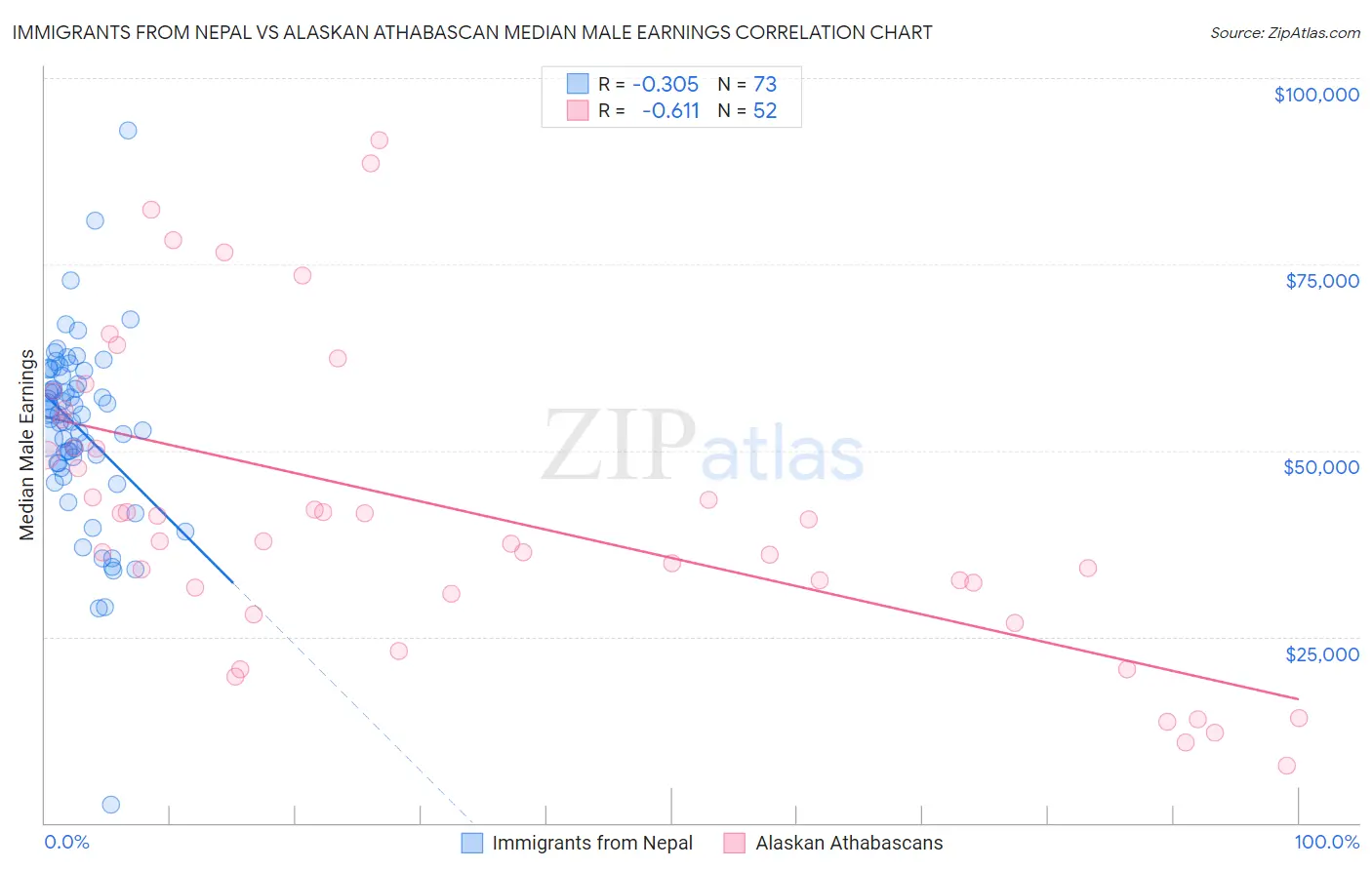 Immigrants from Nepal vs Alaskan Athabascan Median Male Earnings