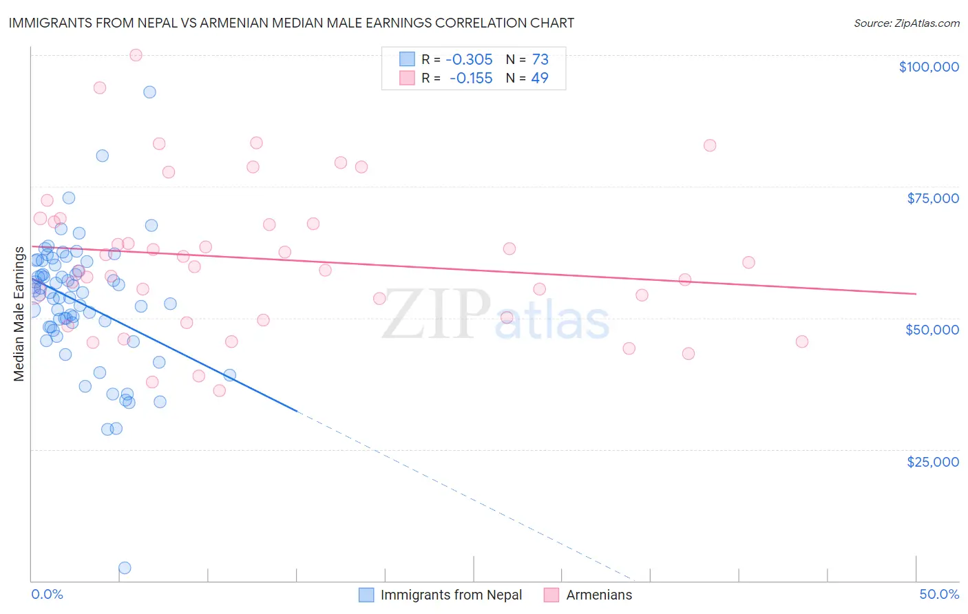 Immigrants from Nepal vs Armenian Median Male Earnings