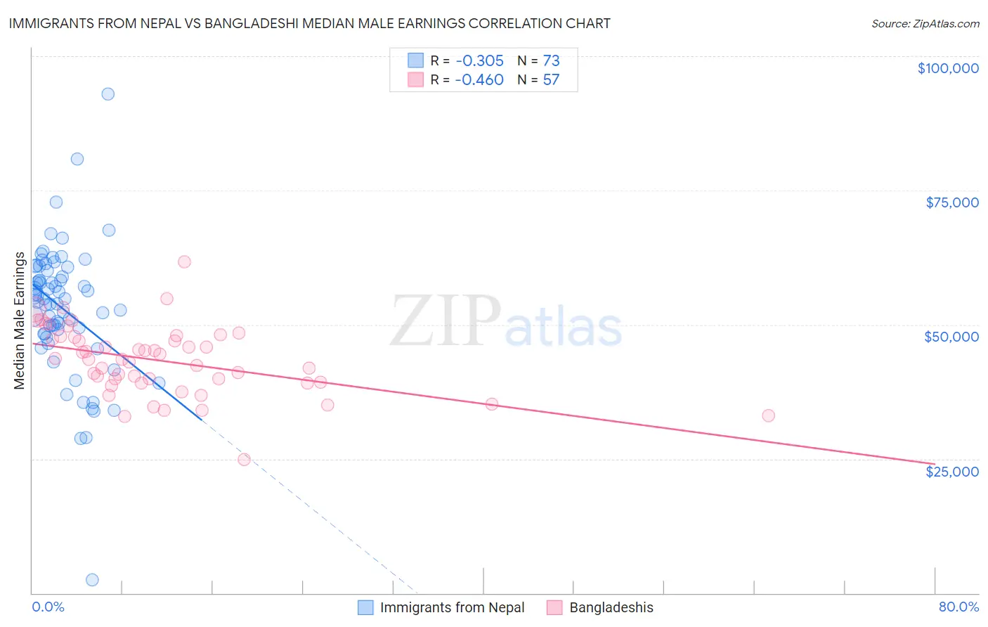 Immigrants from Nepal vs Bangladeshi Median Male Earnings